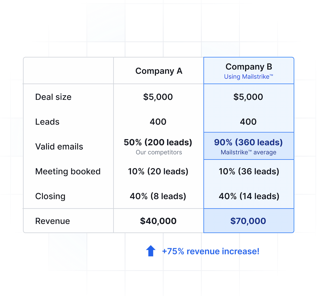 revenue boost